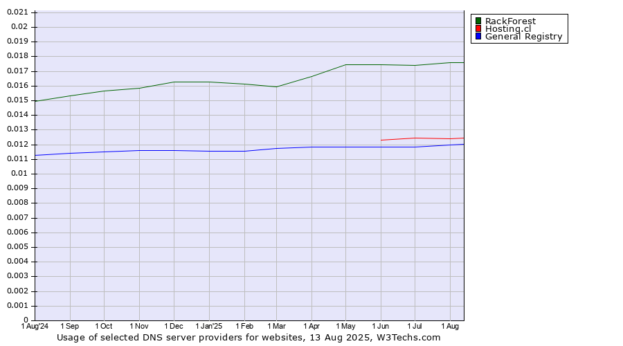 Historical trends in the usage of RackForest vs. Hosting.cl vs. General Registry