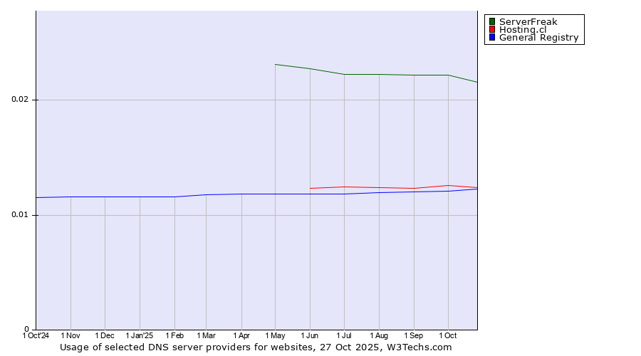 Historical trends in the usage of ServerFreak vs. Hosting.cl vs. General Registry