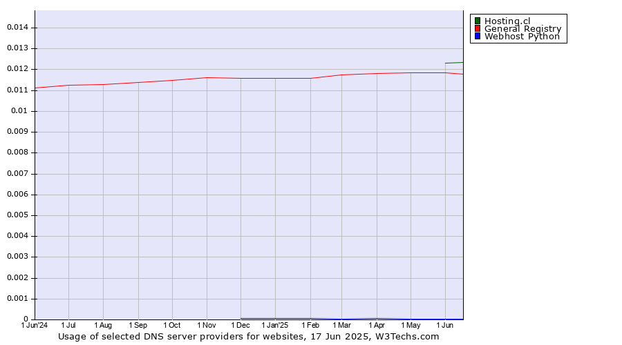 Historical trends in the usage of Hosting.cl vs. General Registry vs. Webhost Python