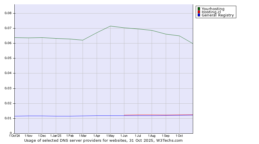 Historical trends in the usage of Yourhosting vs. Hosting.cl vs. General Registry