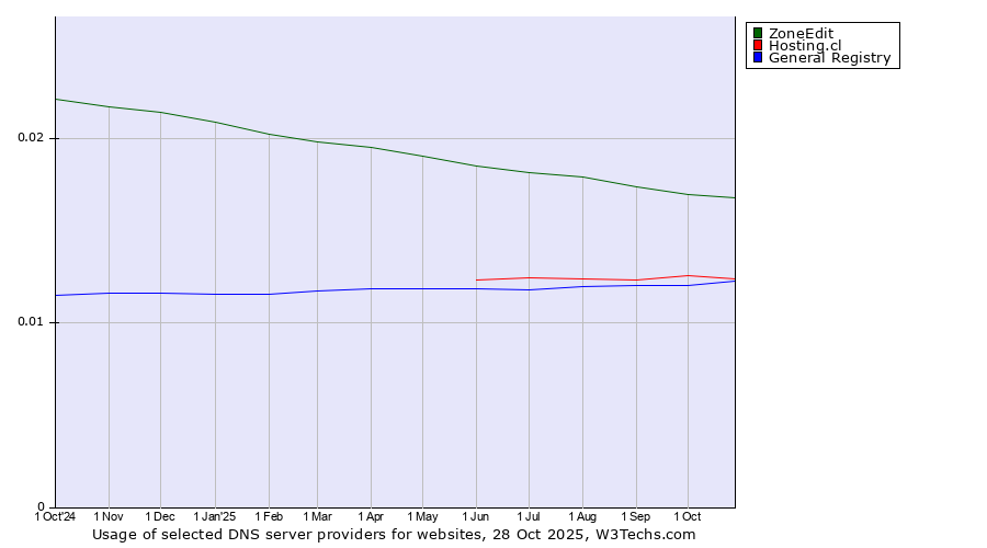 Historical trends in the usage of ZoneEdit vs. Hosting.cl vs. General Registry