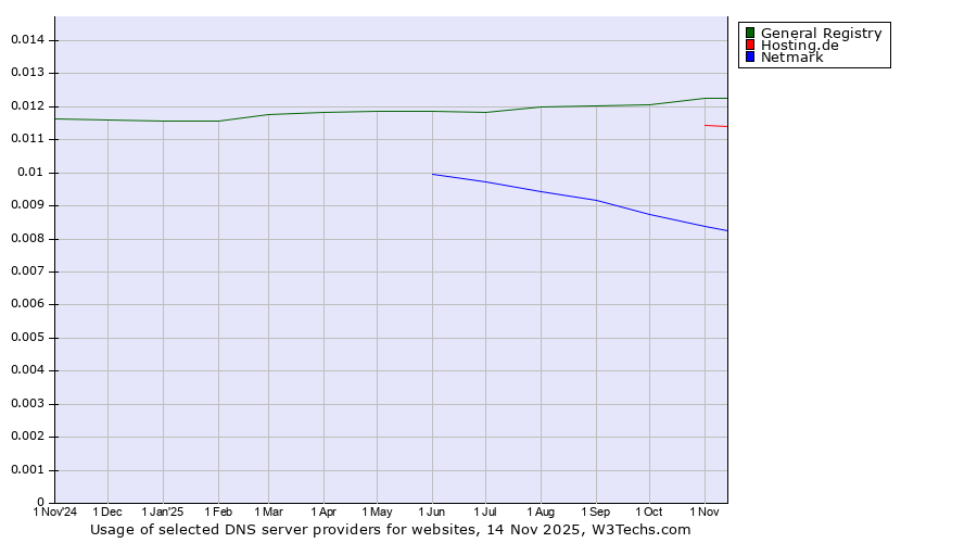 Historical trends in the usage of General Registry vs. Hosting.de vs. Netmark
