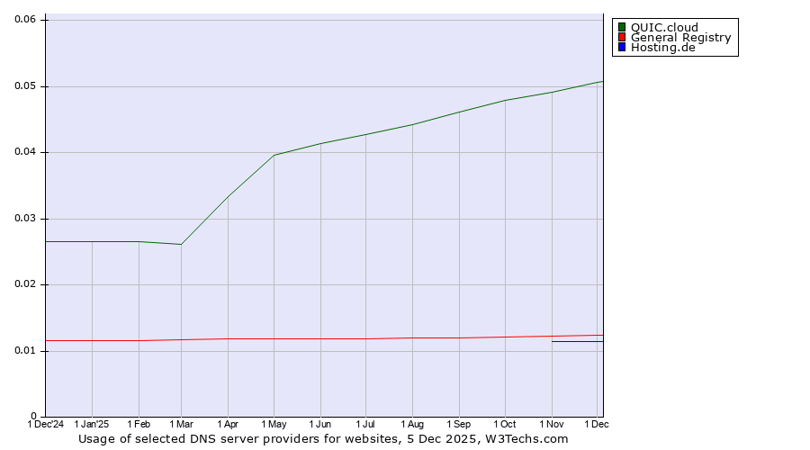 Historical trends in the usage of QUIC.cloud vs. General Registry vs. Hosting.de