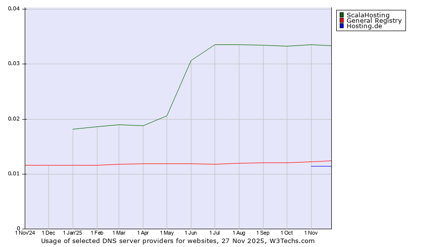 Historical trends in the usage of ScalaHosting vs. General Registry vs. Hosting.de