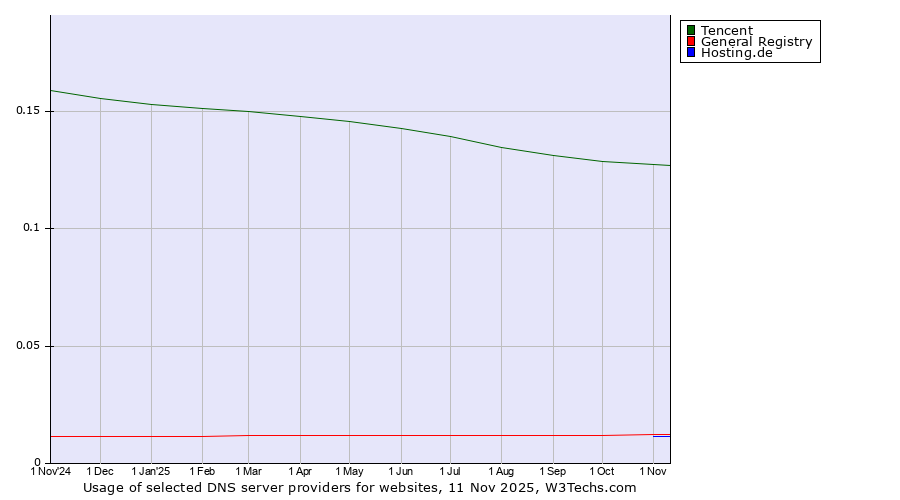 Historical trends in the usage of Tencent vs. General Registry vs. Hosting.de