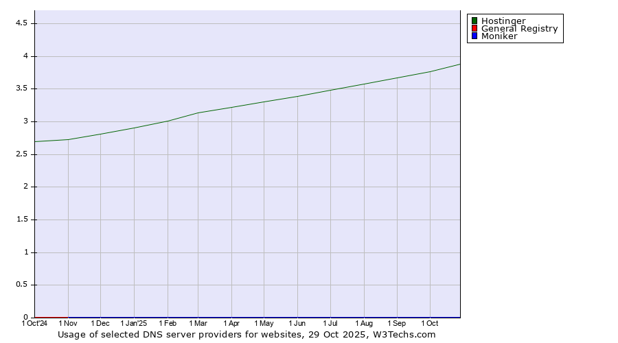 Historical trends in the usage of Hostinger vs. General Registry vs. Moniker