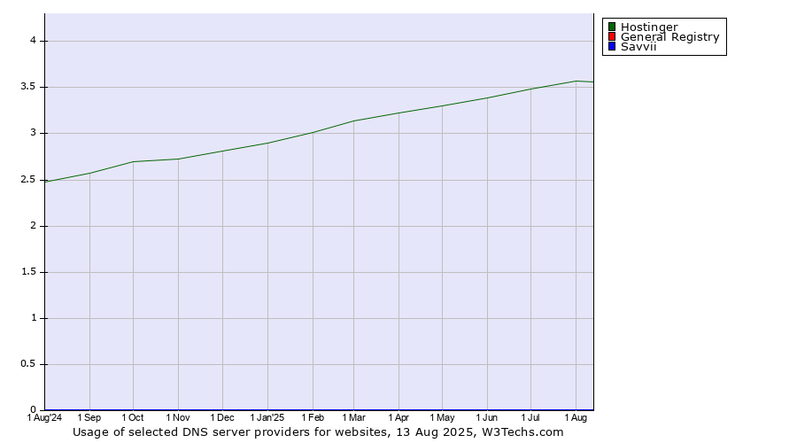Historical trends in the usage of Hostinger vs. General Registry vs. Savvii