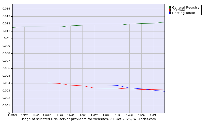 Historical trends in the usage of General Registry vs. Inetmar vs. HostingHouse