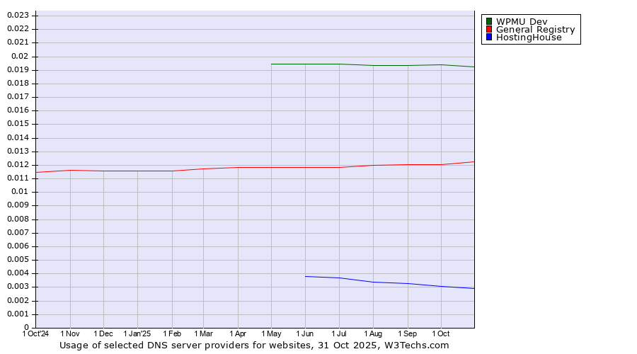 Historical trends in the usage of WPMU Dev vs. General Registry vs. HostingHouse
