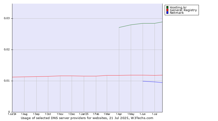 Historical trends in the usage of Hosting.kr vs. General Registry vs. Netmark