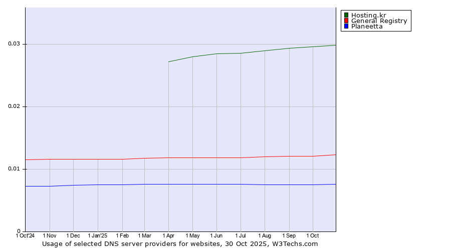 Historical trends in the usage of Hosting.kr vs. General Registry vs. Planeetta