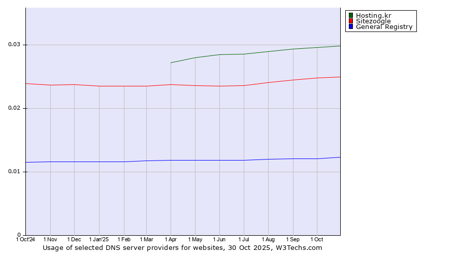 Historical trends in the usage of Hosting.kr vs. Sitezoogle vs. General Registry