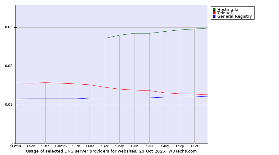Historical trends in the usage of Hosting.kr vs. Telenet vs. General Registry