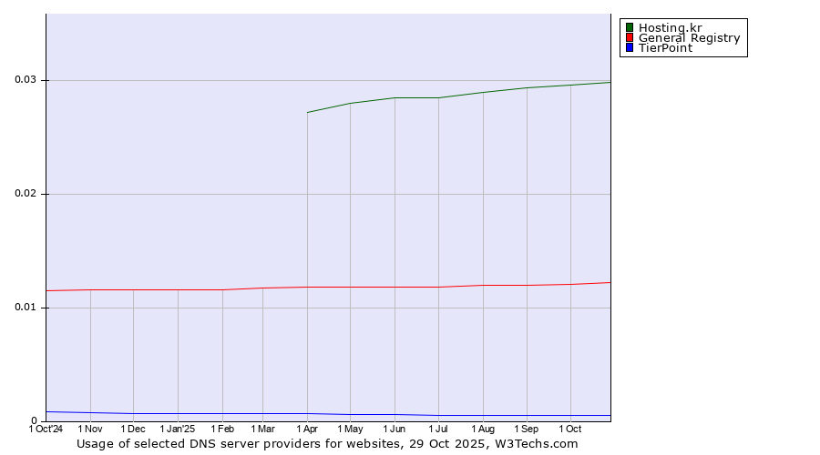 Historical trends in the usage of Hosting.kr vs. General Registry vs. TierPoint