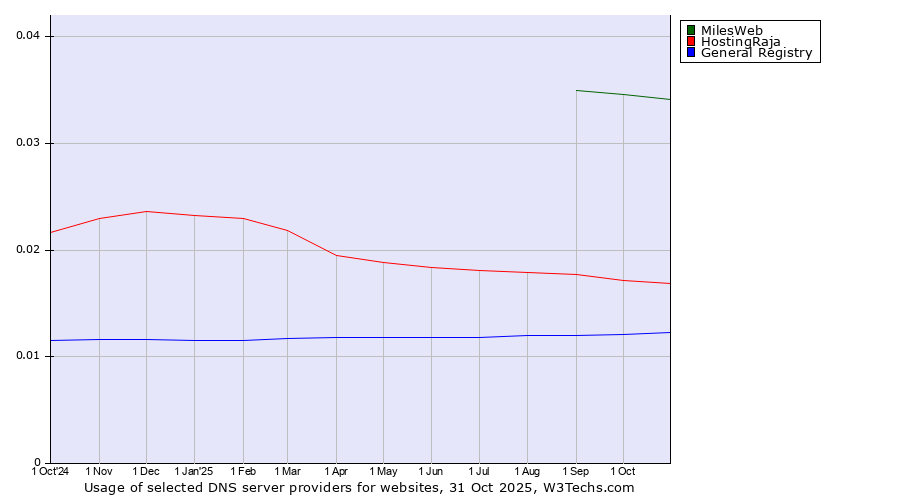 Historical trends in the usage of MilesWeb vs. HostingRaja vs. General Registry