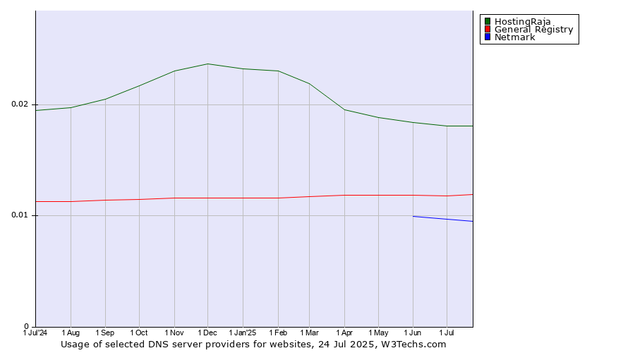 Historical trends in the usage of HostingRaja vs. General Registry vs. Netmark