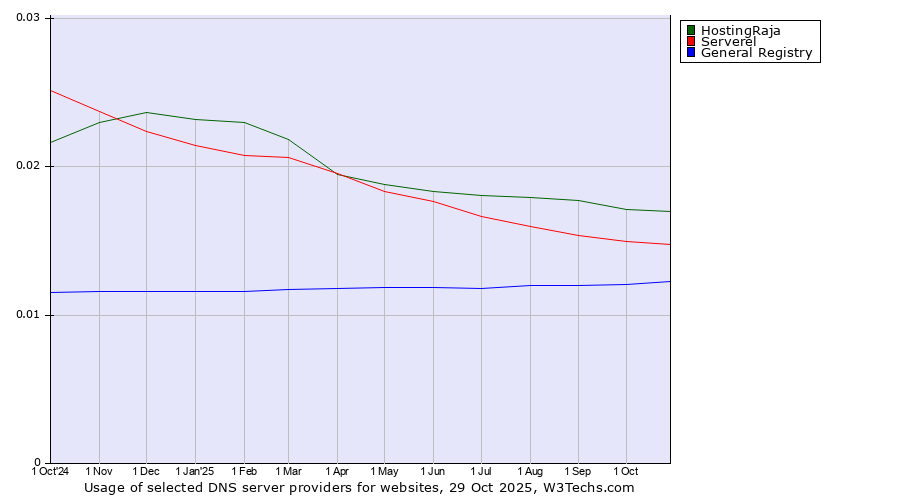 Historical trends in the usage of HostingRaja vs. Serverel vs. General Registry