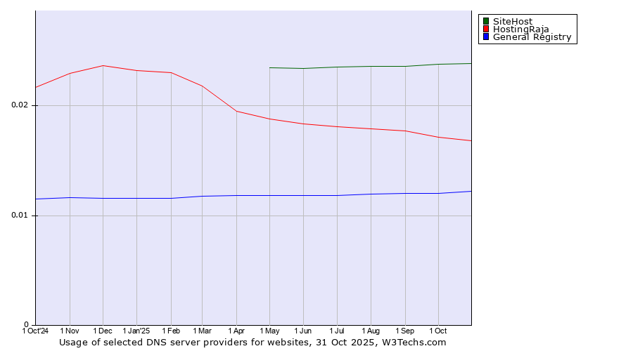 Historical trends in the usage of SiteHost vs. HostingRaja vs. General Registry