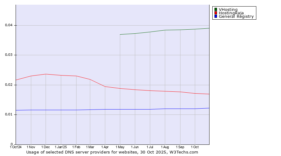 Historical trends in the usage of VHosting vs. HostingRaja vs. General Registry