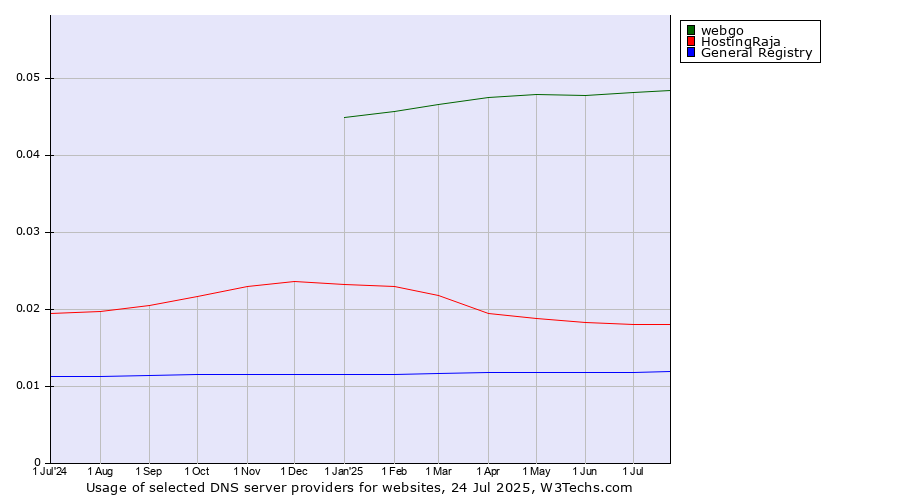 Historical trends in the usage of webgo vs. HostingRaja vs. General Registry