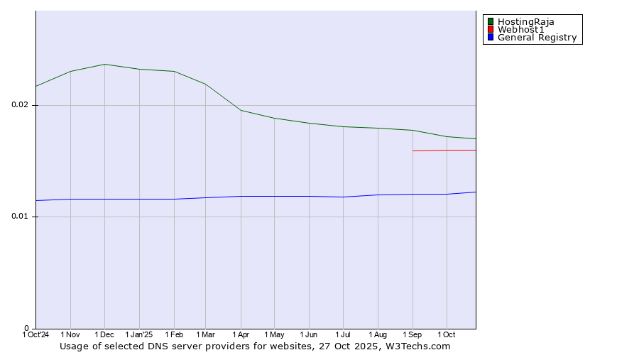 Historical trends in the usage of HostingRaja vs. Webhost1 vs. General Registry