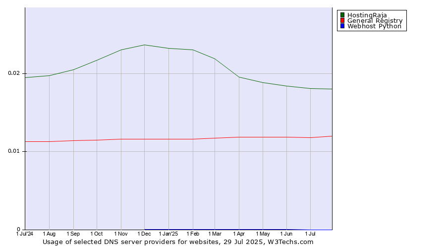 Historical trends in the usage of HostingRaja vs. General Registry vs. Webhost Python
