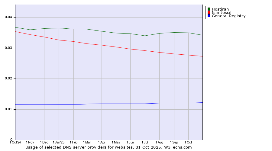 Historical trends in the usage of Hostiran vs. Isimtescil vs. General Registry