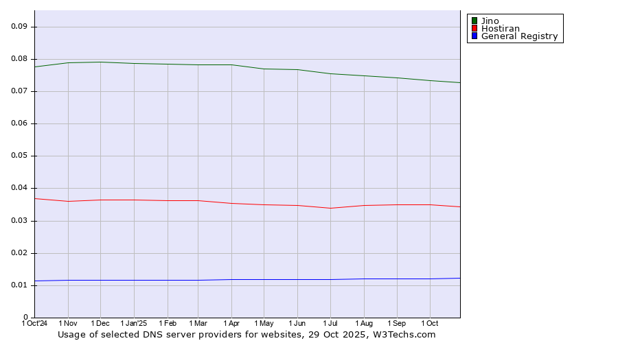 Historical trends in the usage of Jino vs. Hostiran vs. General Registry