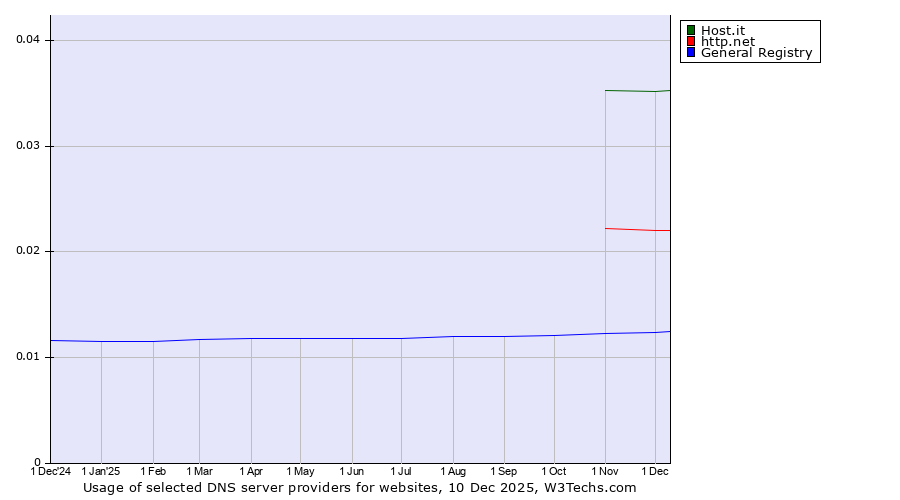 Historical trends in the usage of Host.it vs. http.net vs. General Registry