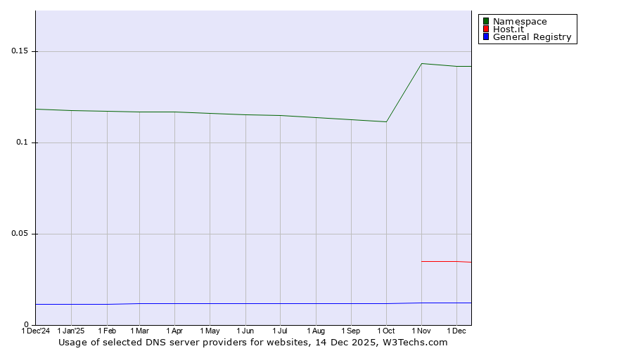 Historical trends in the usage of Namespace vs. Host.it vs. General Registry