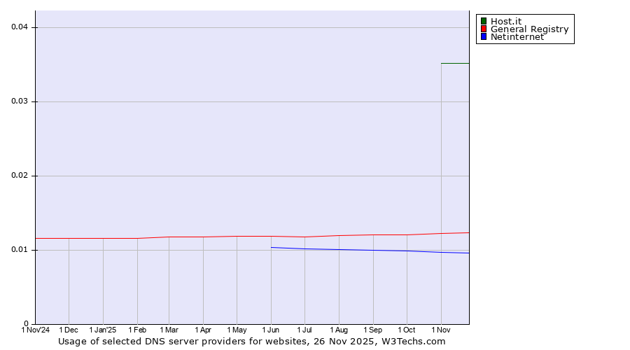 Historical trends in the usage of Host.it vs. General Registry vs. Netinternet