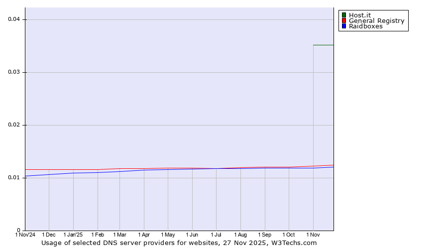 Historical trends in the usage of Host.it vs. General Registry vs. Raidboxes