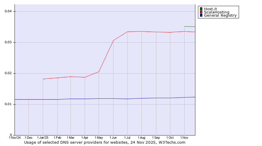 Historical trends in the usage of Host.it vs. ScalaHosting vs. General Registry