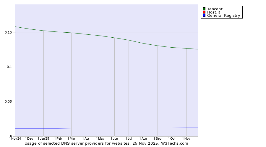 Historical trends in the usage of Tencent vs. Host.it vs. General Registry