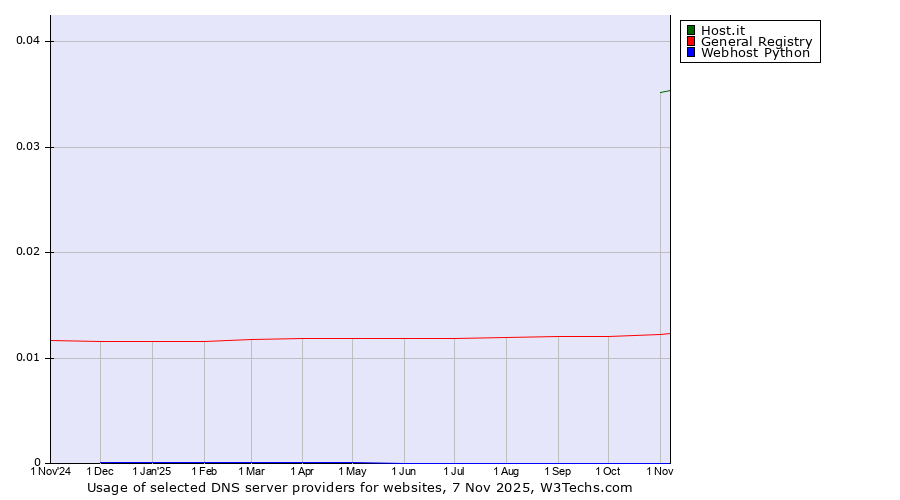 Historical trends in the usage of Host.it vs. General Registry vs. Webhost Python