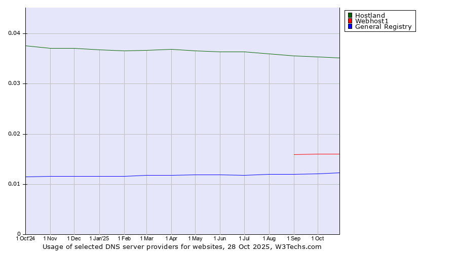 Historical trends in the usage of Hostland vs. Webhost1 vs. General Registry