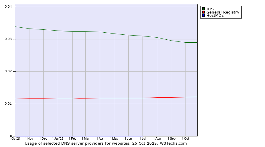 Historical trends in the usage of IHS vs. General Registry vs. HostMDs