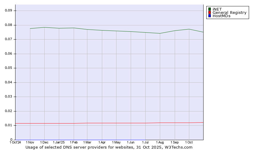 Historical trends in the usage of iNET vs. General Registry vs. HostMDs