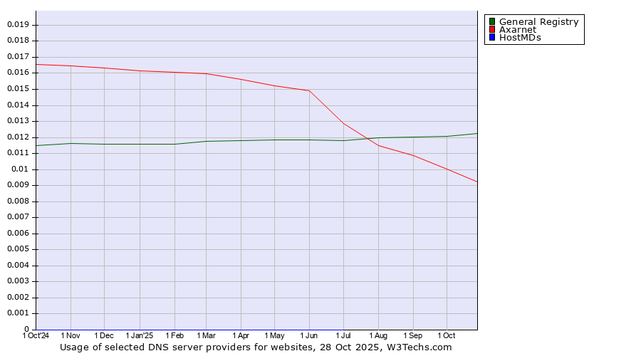 Historical trends in the usage of General Registry vs. Axarnet vs. HostMDs