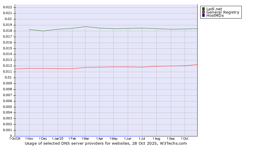 Historical trends in the usage of Ledl.net vs. General Registry vs. HostMDs