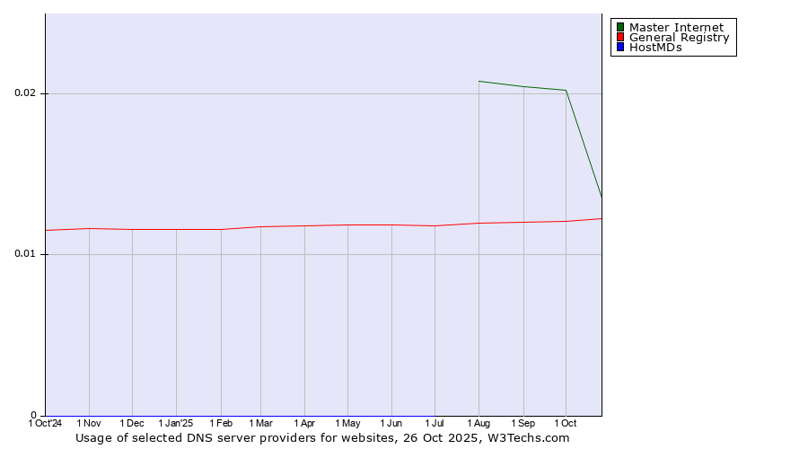 Historical trends in the usage of Master Internet vs. General Registry vs. HostMDs