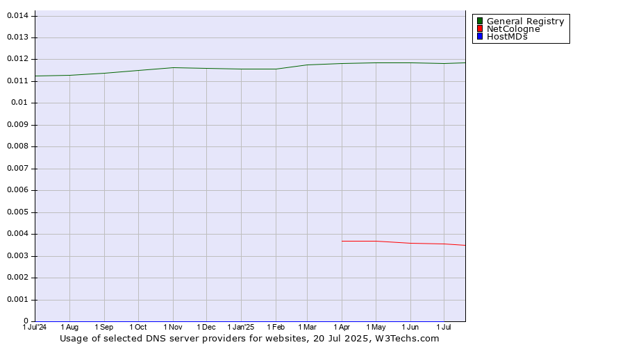 Historical trends in the usage of General Registry vs. NetCologne vs. HostMDs