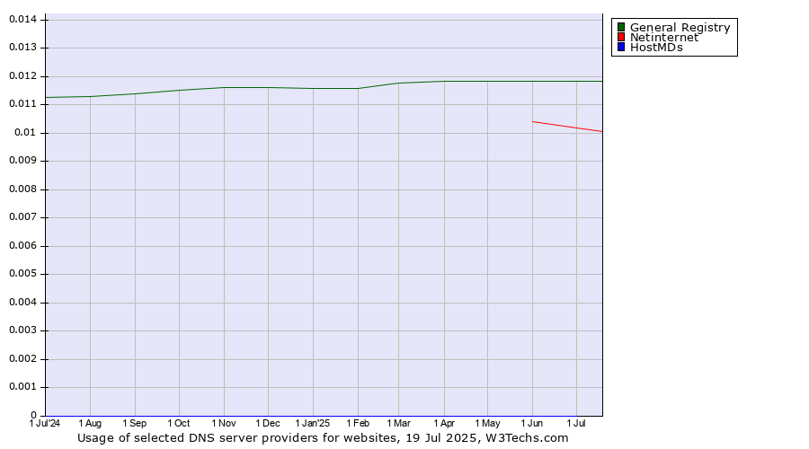 Historical trends in the usage of General Registry vs. Netinternet vs. HostMDs