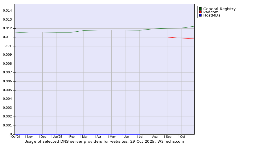 Historical trends in the usage of General Registry vs. Radcom vs. HostMDs