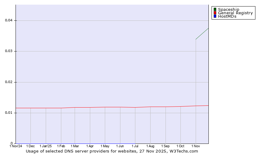 Historical trends in the usage of Spaceship vs. General Registry vs. HostMDs