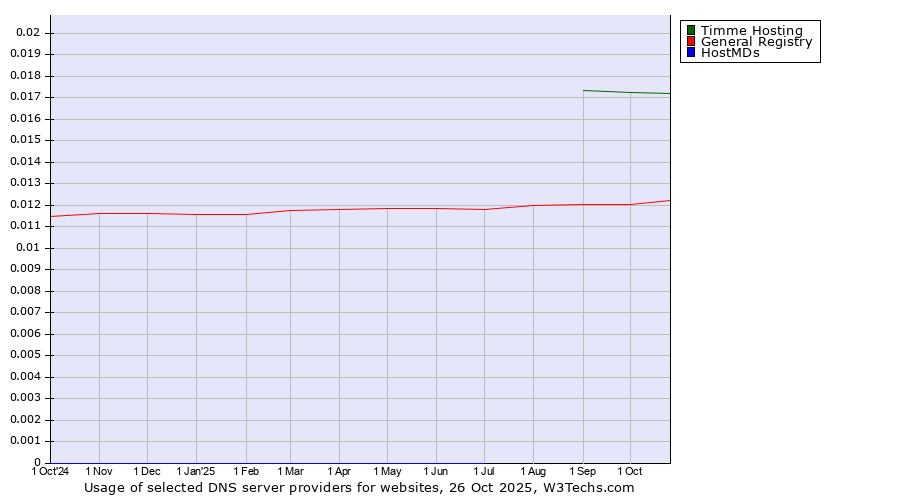 Historical trends in the usage of Timme Hosting vs. General Registry vs. HostMDs