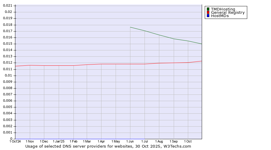 Historical trends in the usage of TMDHosting vs. General Registry vs. HostMDs