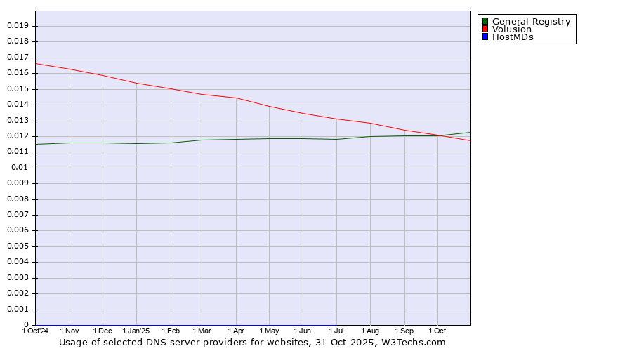 Historical trends in the usage of General Registry vs. Volusion vs. HostMDs
