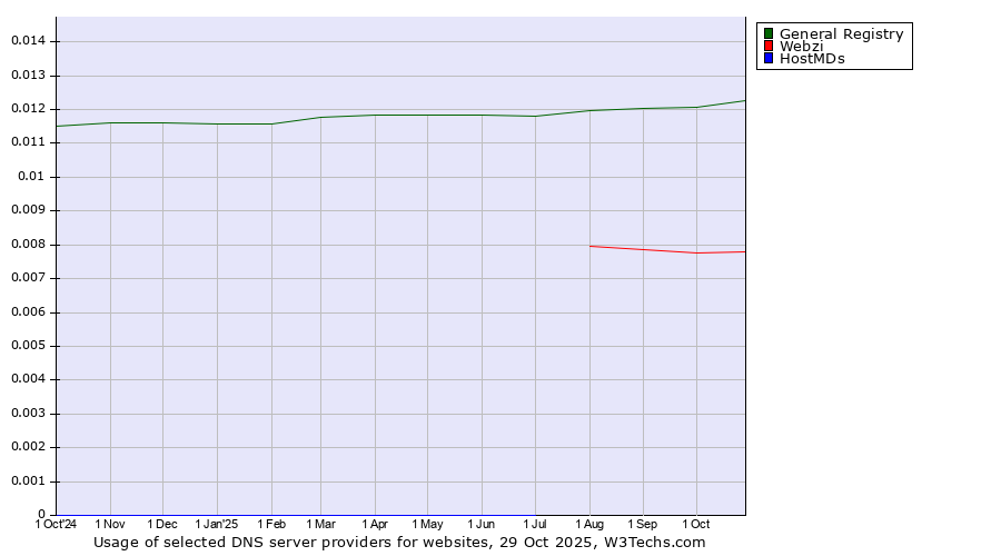Historical trends in the usage of General Registry vs. Webzi vs. HostMDs