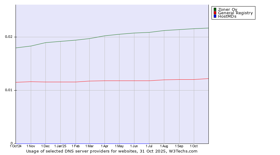 Historical trends in the usage of Zoner Oy vs. General Registry vs. HostMDs